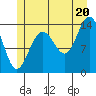 Seymour Canal tide chart for Sunday, July 20, 2025