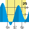 Seymour Canal tide chart for Friday, July 25, 2025