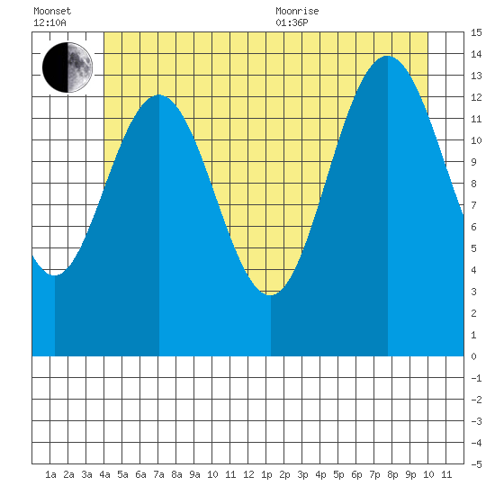 Seymour Canal tide chart for Wednesday, July 2, 2025