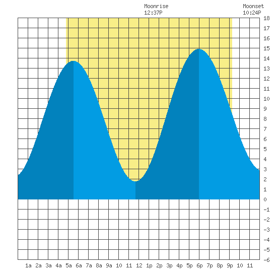 Seymour Canal tide chart for Wednesday, July 30, 2025