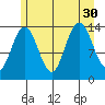 Seymour Canal tide chart for Wednesday, July 30, 2025