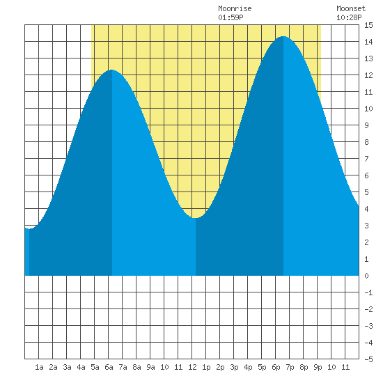 Seymour Canal tide chart for Thursday, July 31, 2025
