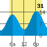 Seymour Canal tide chart for Thursday, July 31, 2025