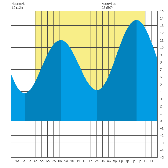 Seymour Canal tide chart for Thursday, July 3, 2025