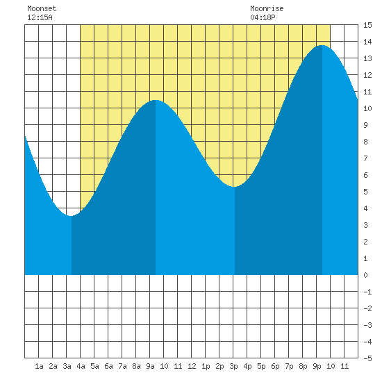Seymour Canal tide chart for Friday, July 4, 2025