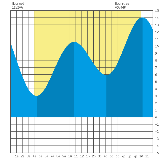 Seymour Canal tide chart for Saturday, July 5, 2025