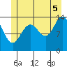 Seymour Canal tide chart for Saturday, July 5, 2025