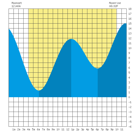 Seymour Canal tide chart for Monday, July 7, 2025