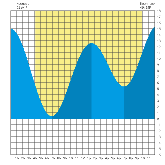 Seymour Canal tide chart for Tuesday, July 8, 2025