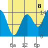 Seymour Canal tide chart for Tuesday, July 8, 2025