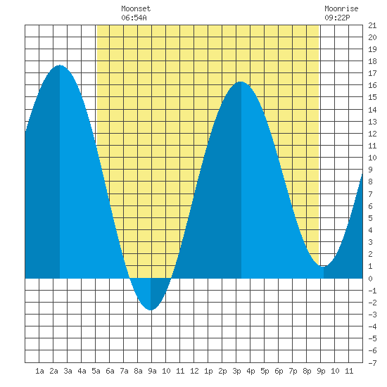 Seymour Canal tide chart for Sunday, August 10, 2025