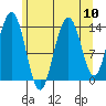 Seymour Canal tide chart for Sunday, August 10, 2025