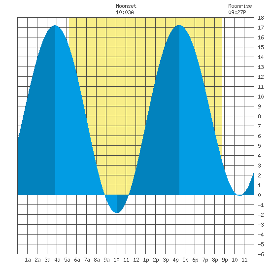 Seymour Canal tide chart for Tuesday, August 12, 2025