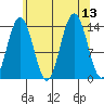 Seymour Canal tide chart for Wednesday, August 13, 2025