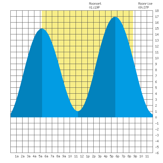 Seymour Canal tide chart for Thursday, August 14, 2025