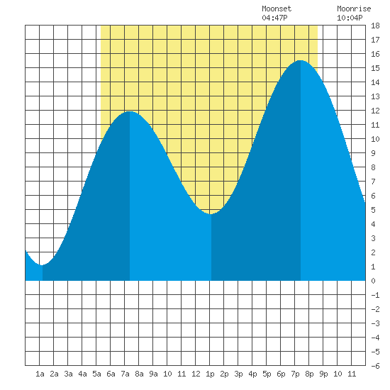 Seymour Canal tide chart for Saturday, August 16, 2025