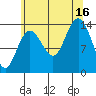 Seymour Canal tide chart for Saturday, August 16, 2025