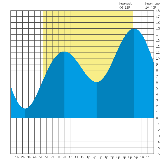 Seymour Canal tide chart for Sunday, August 17, 2025