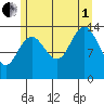 Seymour Canal tide chart for Friday, August 1, 2025