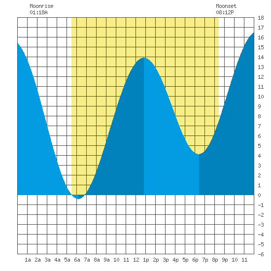 Seymour Canal tide chart for Wednesday, August 20, 2025