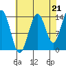 Seymour Canal tide chart for Thursday, August 21, 2025
