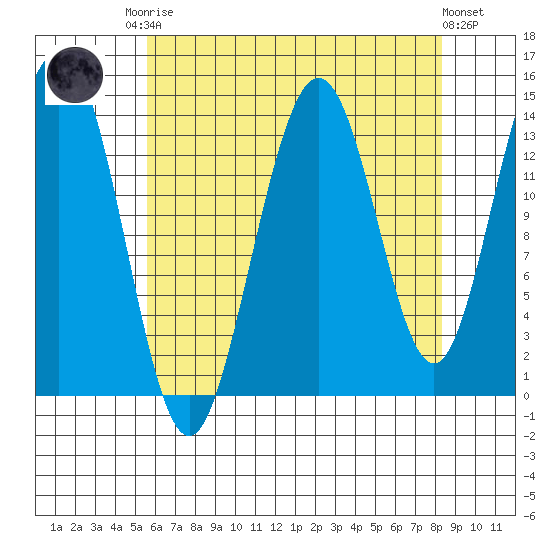 Seymour Canal tide chart for Friday, August 22, 2025