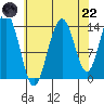 Seymour Canal tide chart for Friday, August 22, 2025