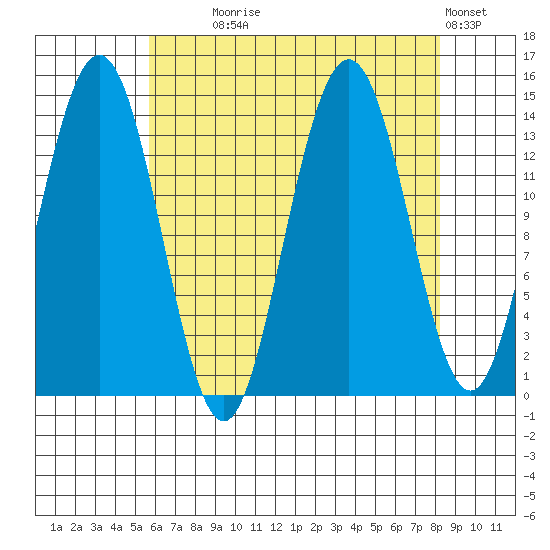 Seymour Canal tide chart for Monday, August 25, 2025