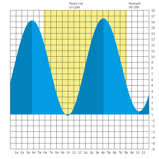 Seymour Canal tide chart for Tuesday, August 26, 2025