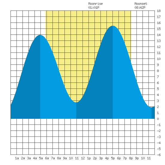 Seymour Canal tide chart for Thursday, August 28, 2025