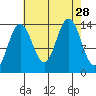 Seymour Canal tide chart for Thursday, August 28, 2025