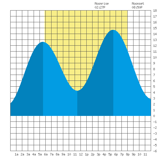 Seymour Canal tide chart for Friday, August 29, 2025