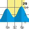 Seymour Canal tide chart for Friday, August 29, 2025