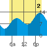 Seymour Canal tide chart for Saturday, August 2, 2025