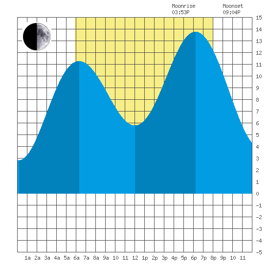 Seymour Canal tide chart for Saturday, August 30, 2025