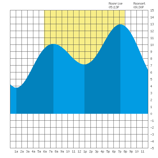 Seymour Canal tide chart for Sunday, August 31, 2025