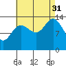 Seymour Canal tide chart for Sunday, August 31, 2025