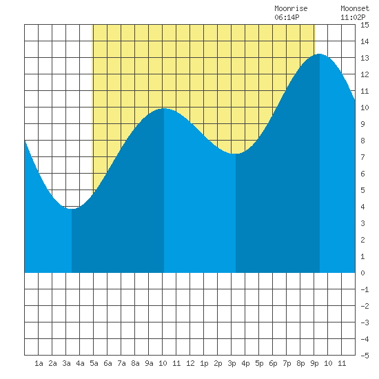 Seymour Canal tide chart for Sunday, August 3, 2025