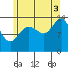Seymour Canal tide chart for Sunday, August 3, 2025