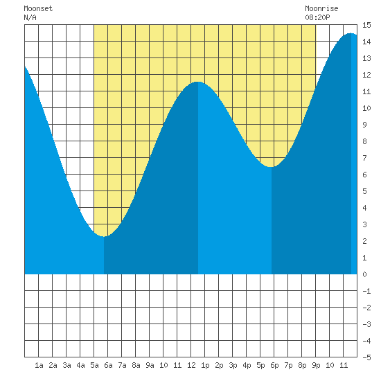 Seymour Canal tide chart for Tuesday, August 5, 2025