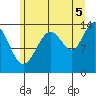 Seymour Canal tide chart for Tuesday, August 5, 2025
