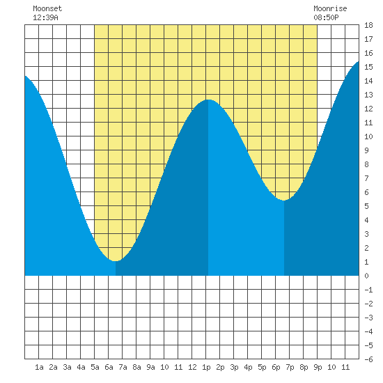 Seymour Canal tide chart for Wednesday, August 6, 2025