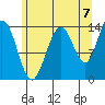 Seymour Canal tide chart for Thursday, August 7, 2025