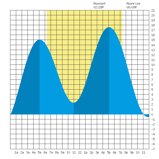 Seymour Canal tide chart for Friday, September 12, 2025