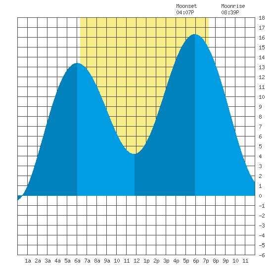 Seymour Canal tide chart for Saturday, September 13, 2025