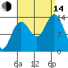 Seymour Canal tide chart for Sunday, September 14, 2025