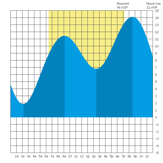 Seymour Canal tide chart for Monday, September 15, 2025