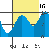 Seymour Canal tide chart for Tuesday, September 16, 2025