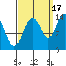Seymour Canal tide chart for Wednesday, September 17, 2025