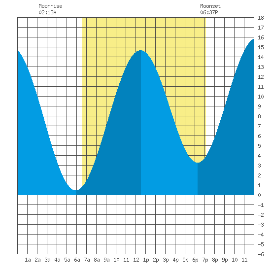Seymour Canal tide chart for Thursday, September 18, 2025